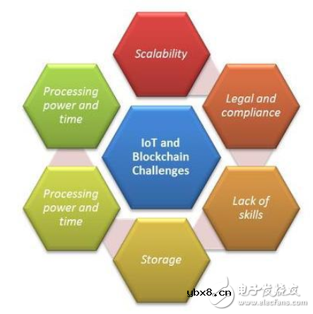 区块链在物联网中的作用及挑战
