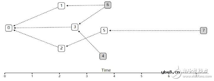 基于一种特殊的有向图Tangle介绍
