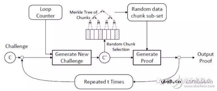 什么是PoST时空证明算法