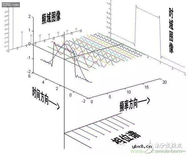 看了这篇文章你还不懂傅里叶变换,那就真无解了! 看了这篇文章你还不懂傅里叶变换,那就真无解了!