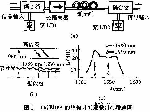 光纤放大器/EDFA,光纤放大器/EDFA的原理和分类 光纤放大器/EDFA,光纤放大器/EDFA的原理和分类