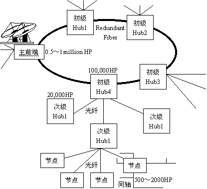 HFC网络,HFC网络结构组成是什么?