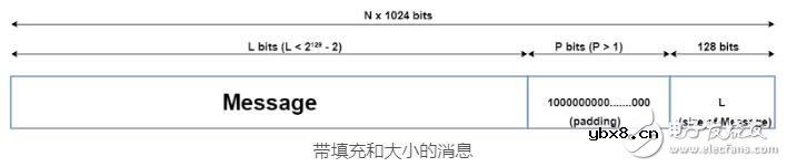 哈希算法SHA-512的基本概念及特性解析