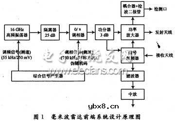 毫米波雷达前端系统设计