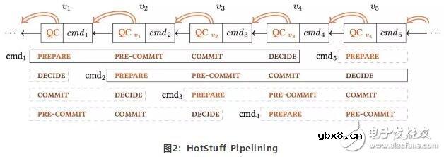 基于区块链共识平台PBFT的特性及运作流程介绍