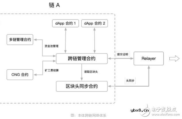 区块链本体跨链技术设计方案解析