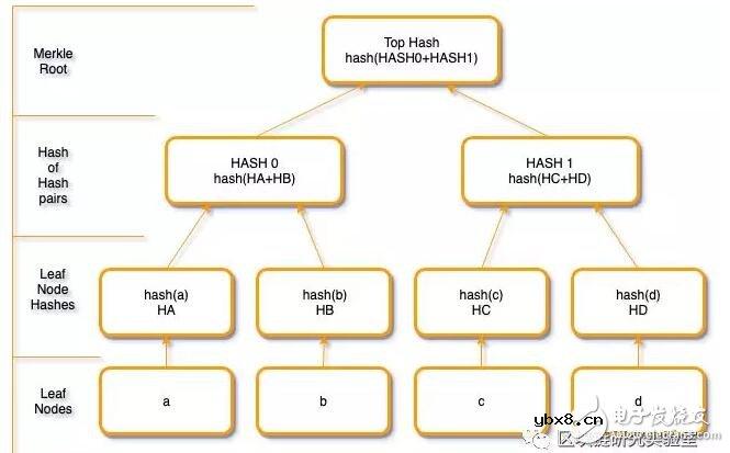 如何使用Merkle树验证交易区块