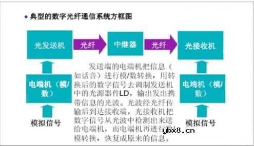 光纤通信系统基本组成是什么?