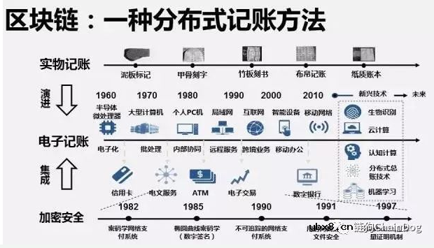 如何快速理解区块链的分布式记账