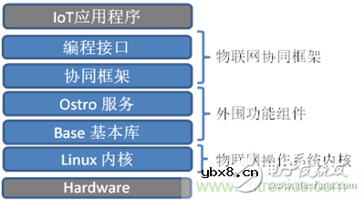 你对物联网知多少？深入解析物联网操作系统！