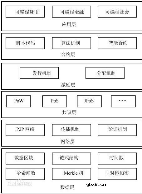 一文了解区块链的五大特点和三大技术保障
