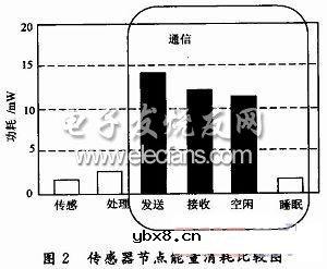 基于最小能耗的无线传感器网络路由算法