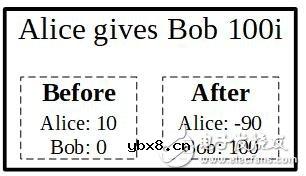 基于一种特殊的有向图Tangle介绍