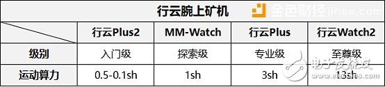 腕上算力之王矿机 —— 行云Watch2智能手表
