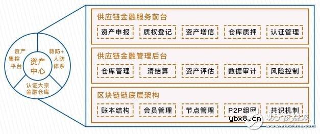 区块链联盟链系统平台梧桐链的技术架构解析