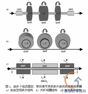光纤通信系统中的偏振效应是什么? 光纤通信系统中的偏振效应是什么?