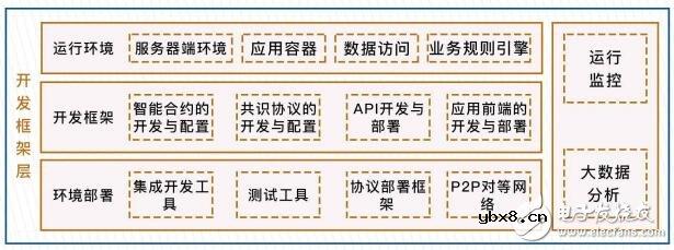 区块链联盟链系统平台梧桐链的技术架构解析
