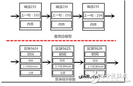 关于区块链的认识通俗版解说