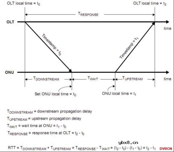 长距离EPON的研究分析