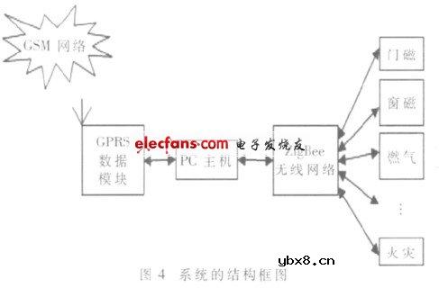 GPRS和ZigBee在智能家居安防中的应用