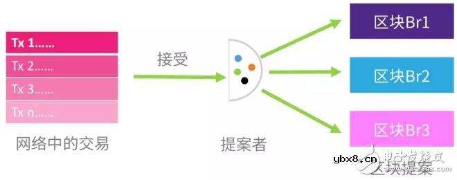 基于Dfinity共识的过程及优缺点解析