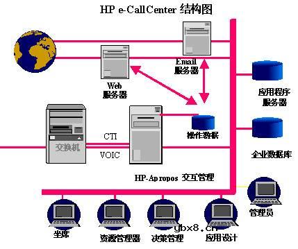 惠普e-CallCenter最新解决方案