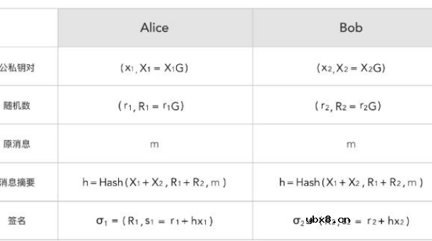Schnorr签名与比特币多签详细介绍