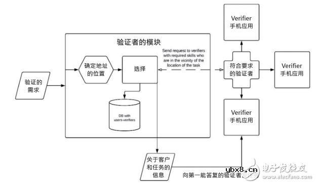 什么是Verifier?在区块链中有什么用? 什么是Verifier?在区块链中有什么用?
