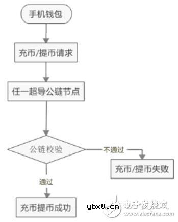 基于联盟链与公链的结合超导链区块链SCT介绍