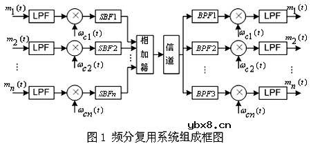频分多路复用(FDM),频分多路复用(FDM)是什么意思