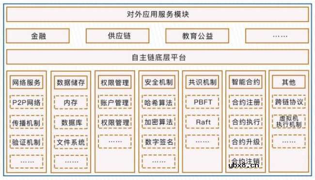区块链联盟链系统平台梧桐链的技术架构解析