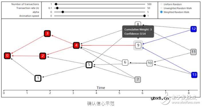 基于一种特殊的有向图Tangle介绍