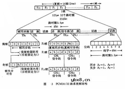 时分多路复用(TDM),时分多路复用(TDM)的原理是什么?