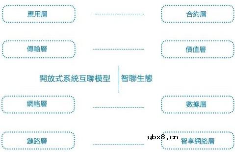 区块链网络协议智联生态IntelliShare解析