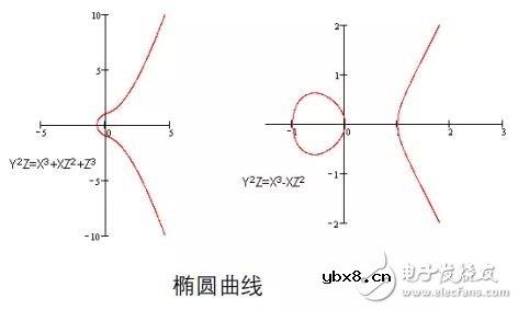 基于区块链椭圆曲线密码学ECC的研究 基于区块链椭圆曲线密码学ECC的研究