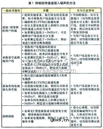 有线电视用户终端系统回传噪声抑制方法