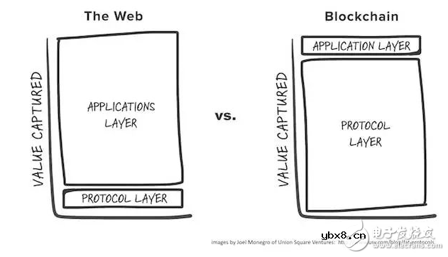 区块链的本质到底是什么？区块链将带来的3大巨变