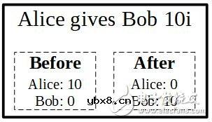基于一种特殊的有向图Tangle介绍