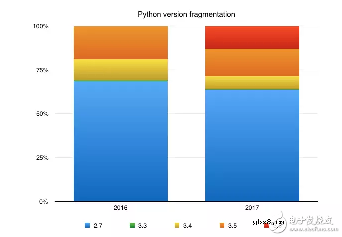 最受欢迎的七种商用开源编程语言的全面报告
