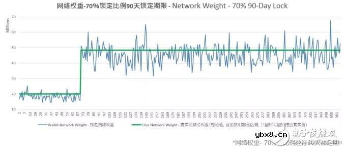 如何在锁仓期内将收益幅度提升3倍