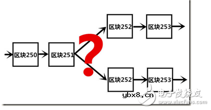 关于区块链的认识通俗版解说