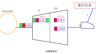 交换型虚电路(SVC)大全