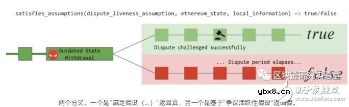 如何使用通用争议合约L2应用程序来构建状态通道