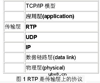实时传输协议(RTP)是什么意思