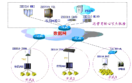 中兴通讯软交换成熟商用解决方案
