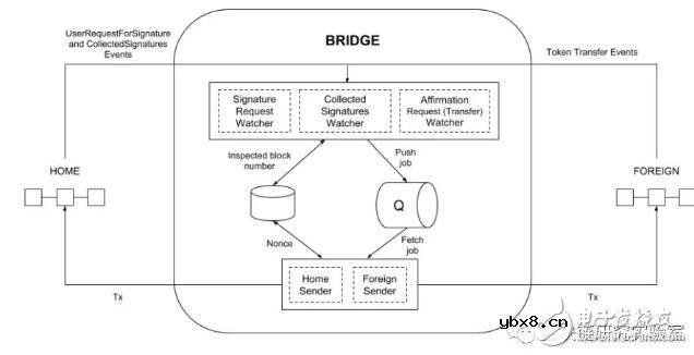 如何使用POA Bridge在两个以太坊链之间转移资产代币