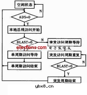 基于FPGA实现的CPCI数据通信