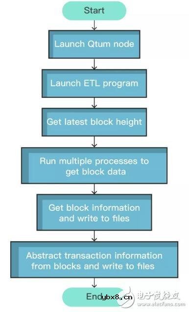 基于列存储的数据库系统BigQuery介绍