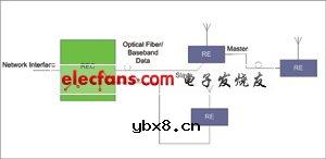 无线基础架构离散式SerDes解决方案