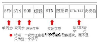 同步通信,同步通信原理是什么